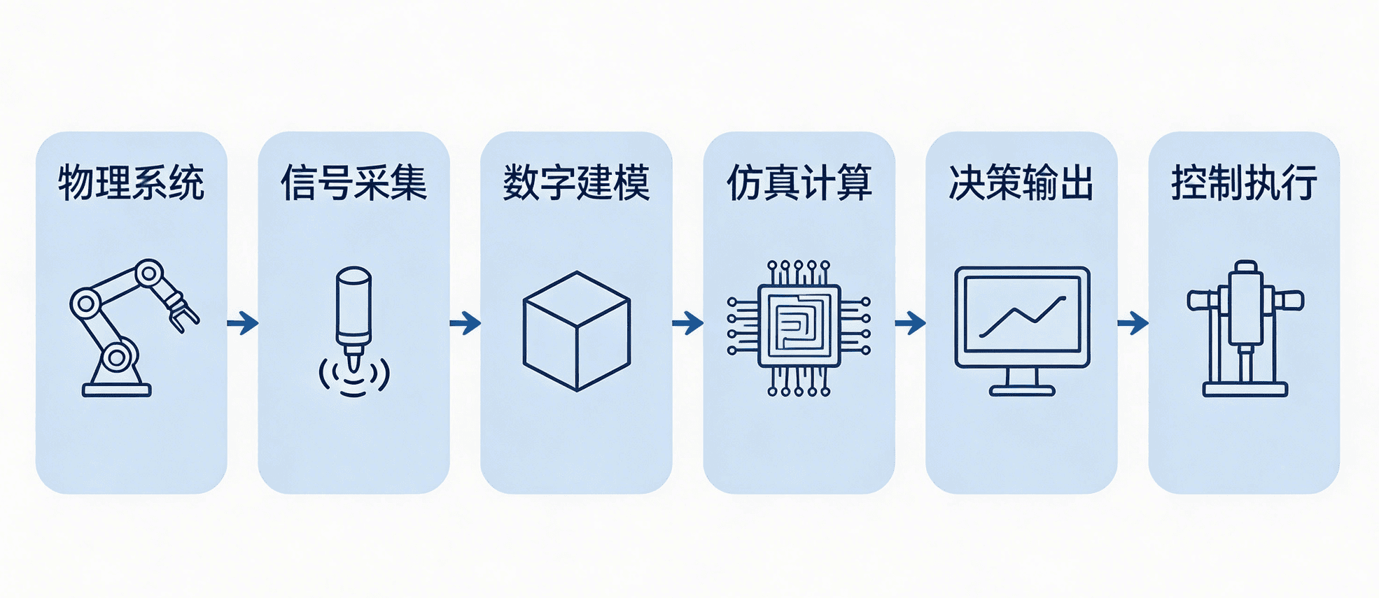 jimeng-2026-04-10-3553-4_3 尺寸，简约科技风流程图，线条干净清爽，配色柔和不刺眼，整体现代商务感，无....png